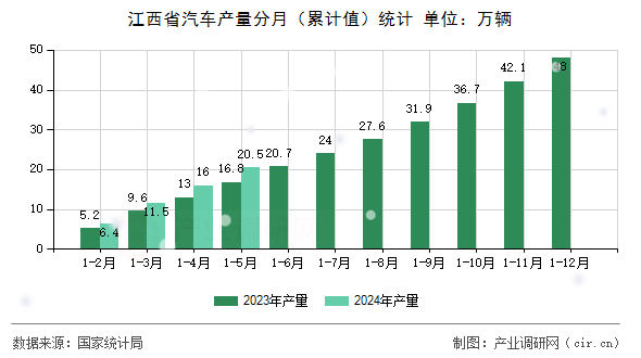 江西省汽車產(chǎn)量分月（累計值）統(tǒng)計