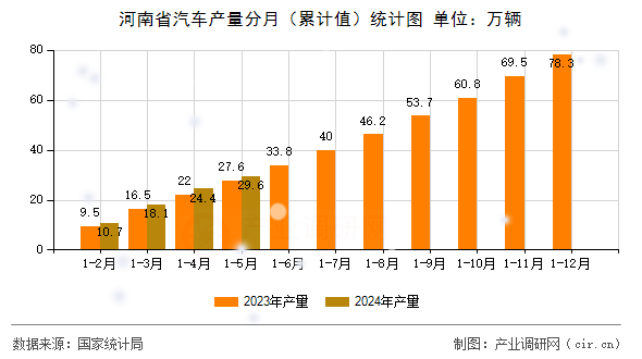 河南省汽車產量分月（累計值）統計圖