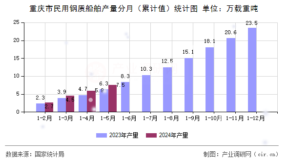 重慶市民用鋼質船舶產量分月（累計值）統計圖