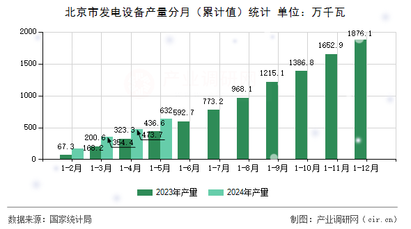 北京市發(fā)電設(shè)備產(chǎn)量分月（累計(jì)值）統(tǒng)計(jì)