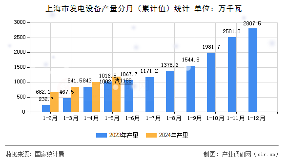 上海市發(fā)電設(shè)備產(chǎn)量分月（累計(jì)值）統(tǒng)計(jì)