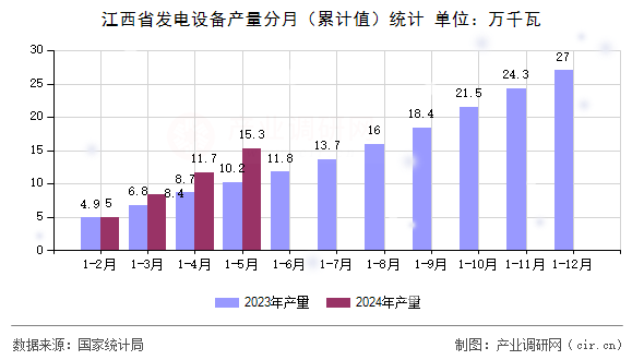 江西省發電設備產量分月（累計值）統計