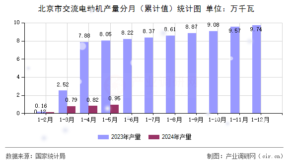 北京市交流電動機產量分月（累計值）統計圖