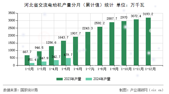 河北省交流電動機產量分月（累計值）統計