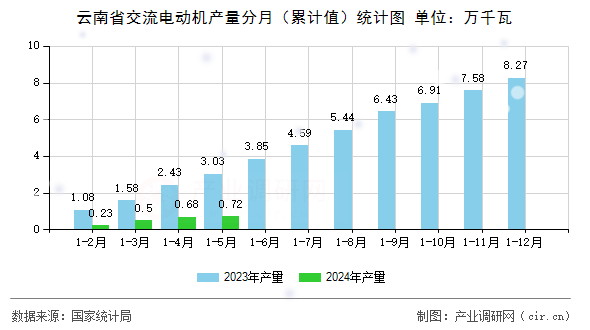 云南省交流電動機(jī)產(chǎn)量分月（累計值）統(tǒng)計圖