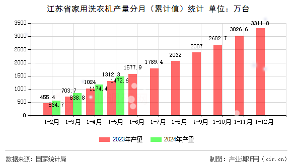 江蘇省家用洗衣機產量分月（累計值）統計