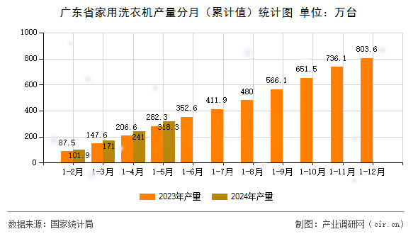廣東省家用洗衣機產量分月（累計值）統計圖