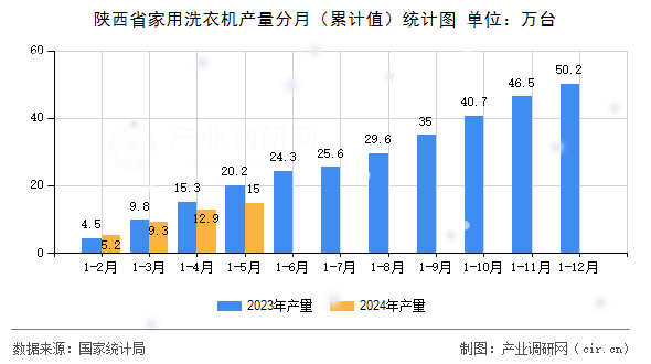 陜西省家用洗衣機(jī)產(chǎn)量分月（累計(jì)值）統(tǒng)計(jì)圖