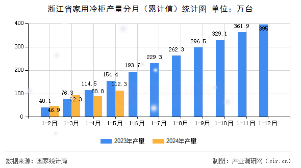 浙江省家用冷柜產量分月（累計值）統計圖