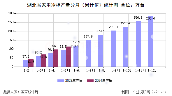 湖北省家用冷柜產量分月（累計值）統計圖