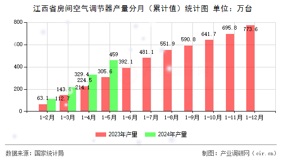 江西省房間空氣調節器產量分月（累計值）統計圖