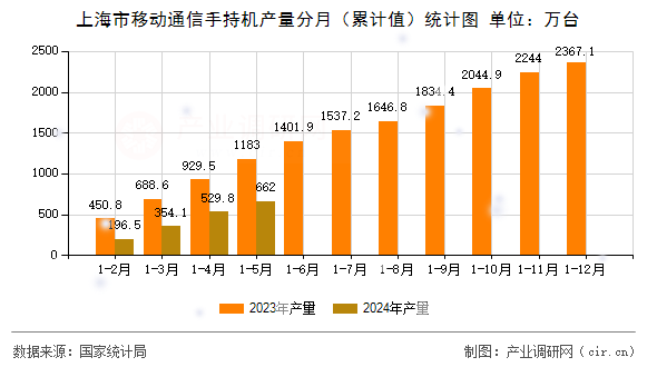 上海市移動通信手持機產量分月（累計值）統計圖