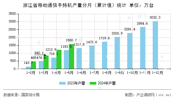 浙江省移動通信手持機產量分月（累計值）統計