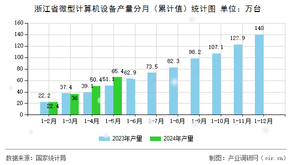 浙江省微型計算機設(shè)備產(chǎn)量分月（累計值）統(tǒng)計圖