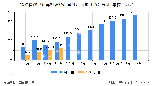 福建省微型計算機設備產量分月（累計值）統計