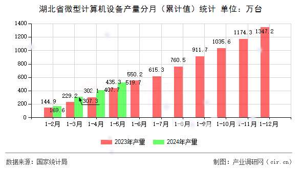 湖北省微型計(jì)算機(jī)設(shè)備產(chǎn)量分月（累計(jì)值）統(tǒng)計(jì)