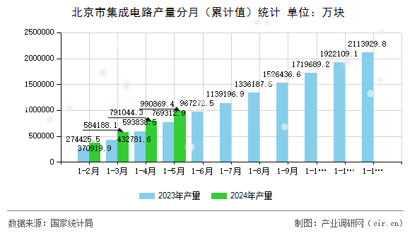 北京市集成電路產量分月（累計值）統計
