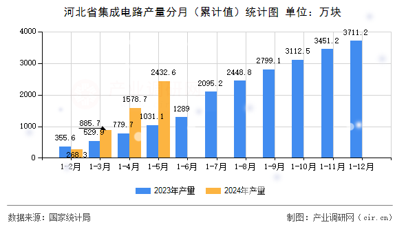 河北省集成電路產量分月（累計值）統計圖