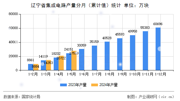 遼寧省集成電路產量分月（累計值）統計