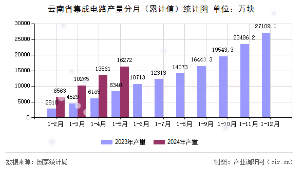 云南省集成電路產量分月（累計值）統計圖