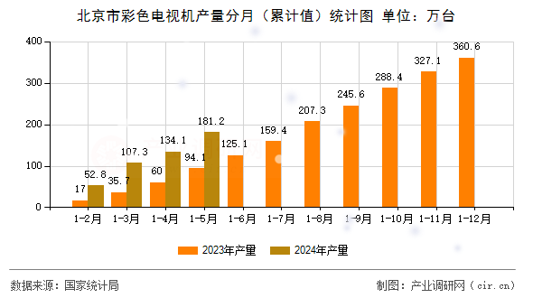 北京市彩色電視機產量分月（累計值）統計圖