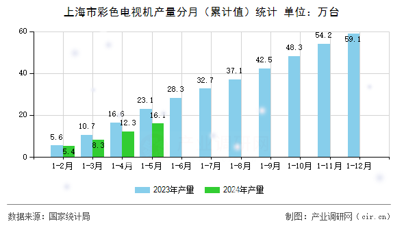 上海市彩色電視機產量分月（累計值）統計