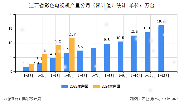 江西省彩色電視機產量分月（累計值）統計