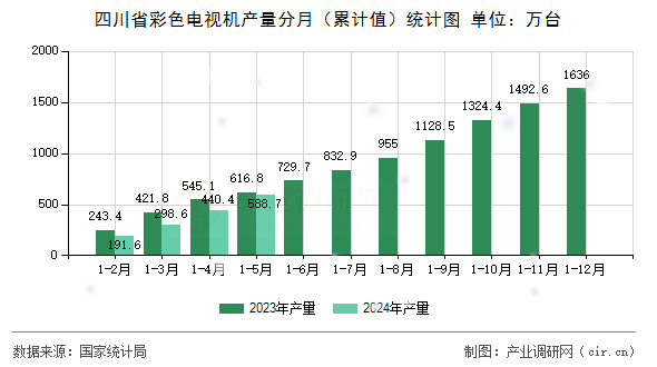 四川省彩色電視機產量分月（累計值）統計圖