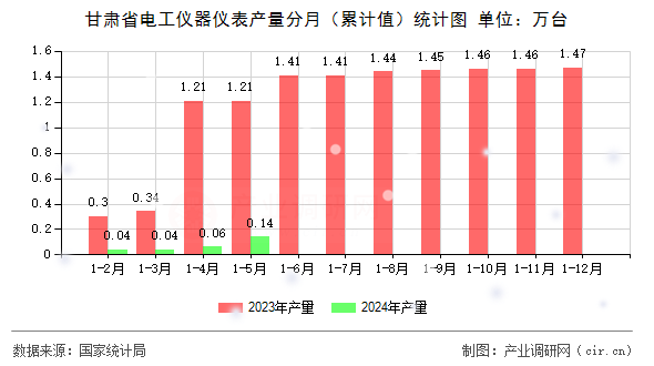 甘肅省電工儀器儀表產量分月（累計值）統計圖