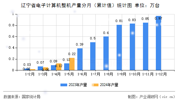 遼寧省電子計算機整機產量分月（累計值）統計圖