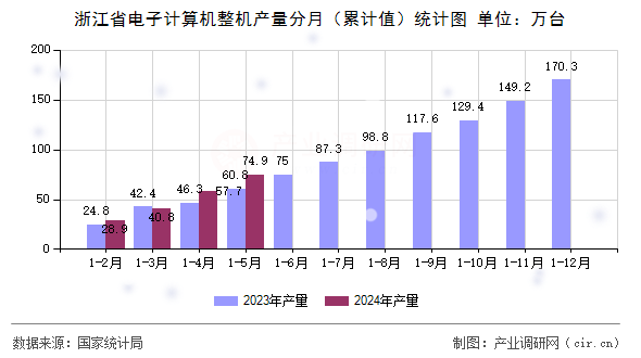 浙江省電子計算機整機產量分月（累計值）統計圖