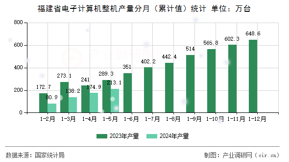 福建省電子計算機整機產量分月（累計值）統計