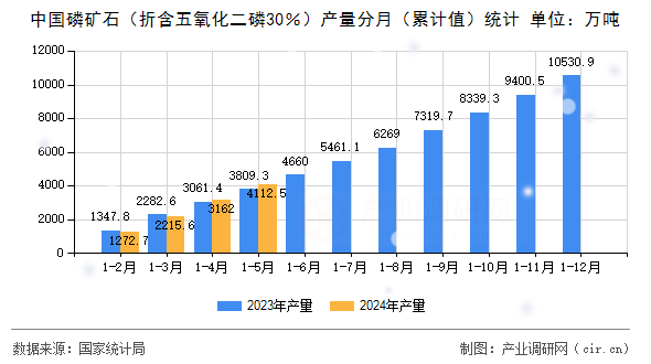 中國磷礦石（折含五氧化二磷30％）產量分月（累計值）統計