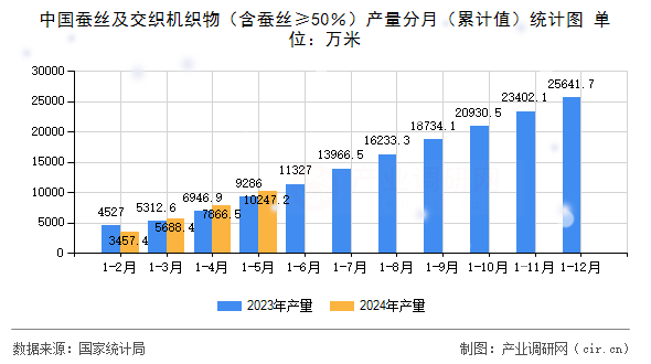 中國蠶絲及交織機織物（含蠶絲≥50％）產量分月（累計值）統計圖