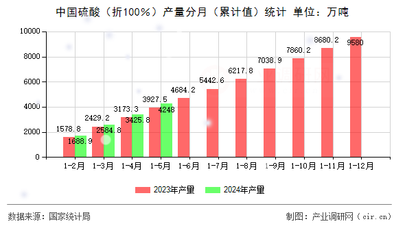 中國硫酸（折100％）產量分月（累計值）統(tǒng)計