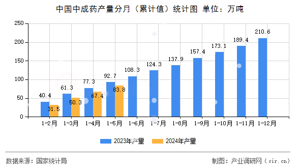 中國中成藥產量分月（累計值）統計圖