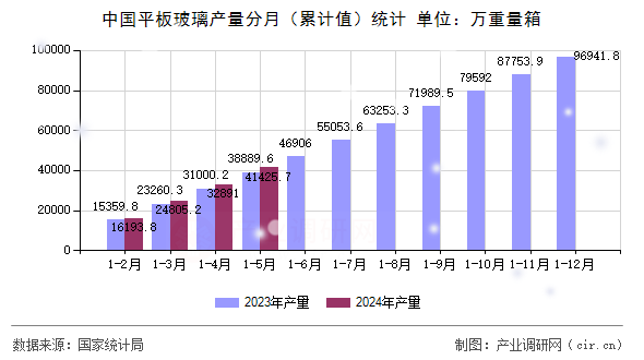 中國(guó)平板玻璃產(chǎn)量分月（累計(jì)值）統(tǒng)計(jì)