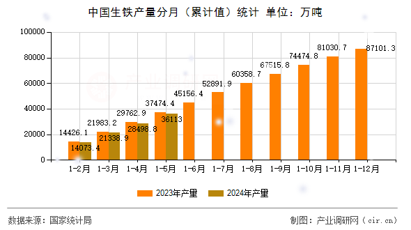 中國生鐵產量分月（累計值）統計