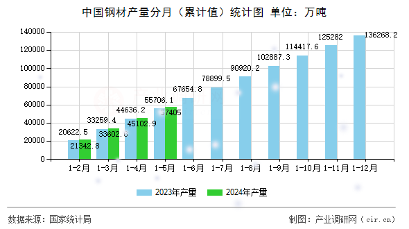中國鋼材產量分月（累計值）統計圖