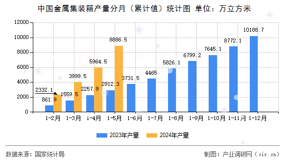 中國金屬集裝箱產量分月（累計值）統計圖