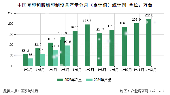 中國復印和膠版印制設備產量分月（累計值）統計圖