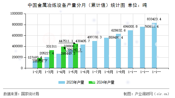 中國金屬冶煉設備產量分月（累計值）統計圖