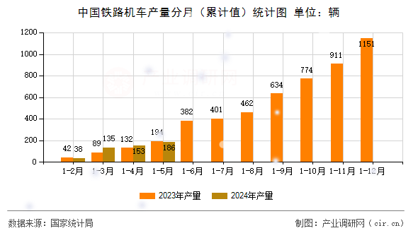 中國鐵路機車產量分月（累計值）統計圖