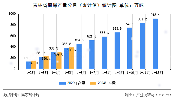 吉林省原煤產量分月（累計值）統計圖