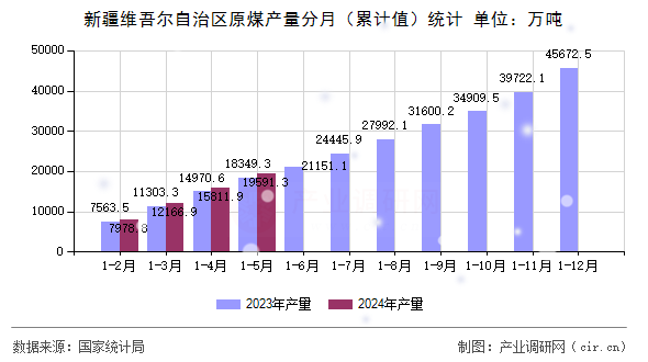 新疆維吾爾自治區原煤產量分月（累計值）統計