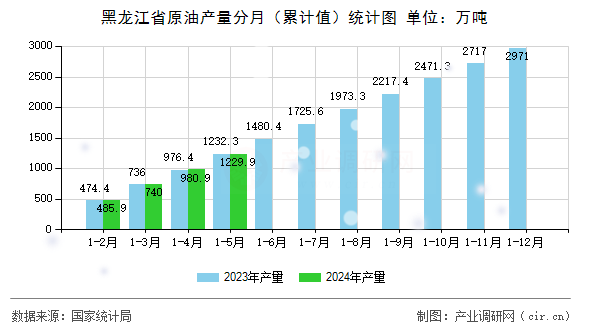 黑龍江省原油產(chǎn)量分月（累計(jì)值）統(tǒng)計(jì)圖