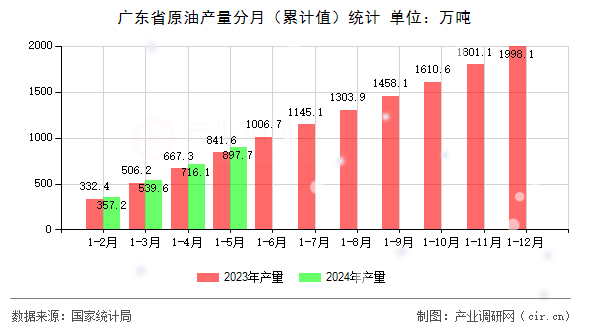 廣東省原油產(chǎn)量分月（累計值）統(tǒng)計