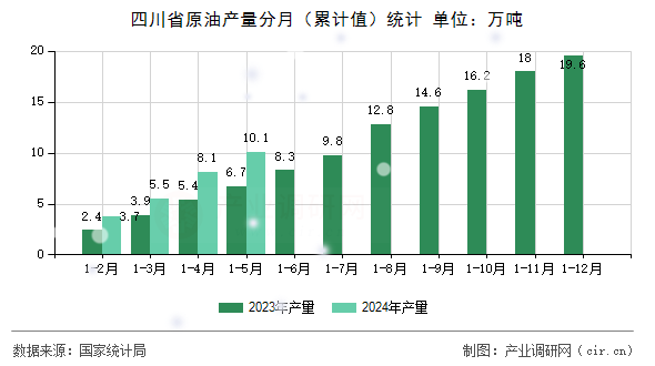 四川省原油產(chǎn)量分月（累計值）統(tǒng)計