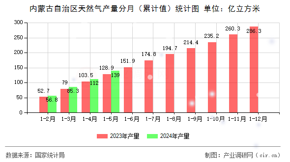 內蒙古自治區天然氣產量分月（累計值）統計圖