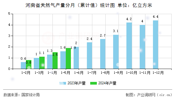 河南省天然氣產量分月（累計值）統計圖